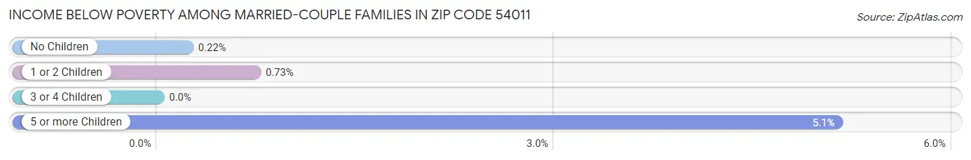 Income Below Poverty Among Married-Couple Families in Zip Code 54011