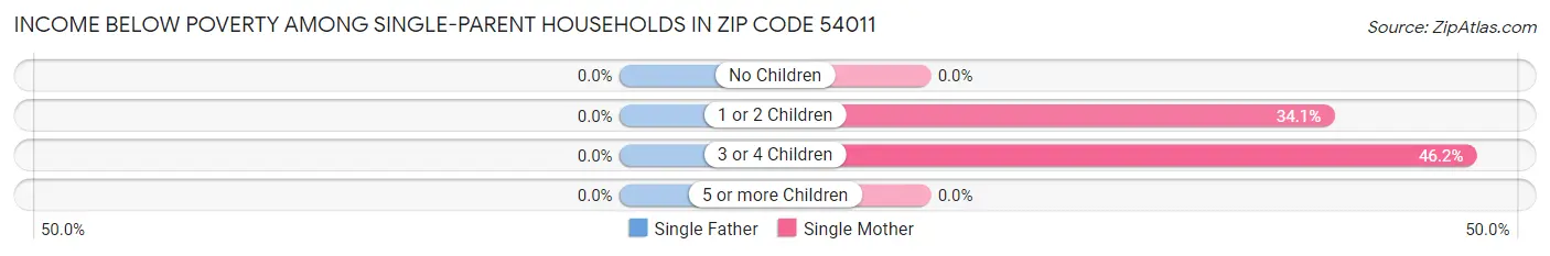 Income Below Poverty Among Single-Parent Households in Zip Code 54011