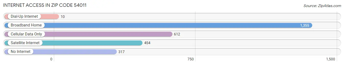 Internet Access in Zip Code 54011