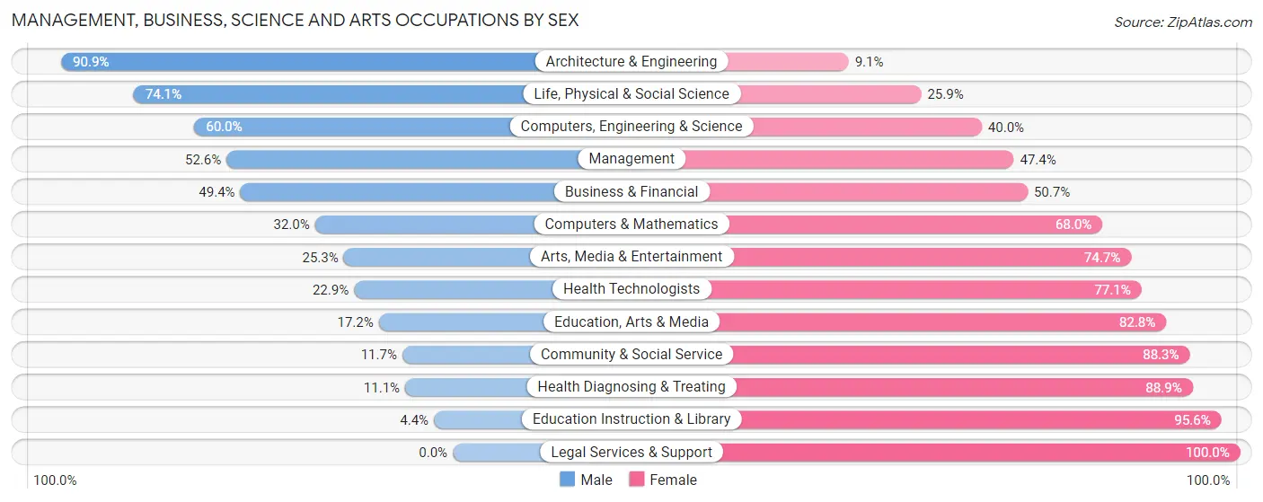 Management, Business, Science and Arts Occupations by Sex in Zip Code 54011