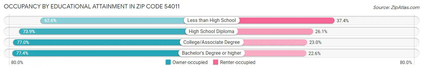 Occupancy by Educational Attainment in Zip Code 54011