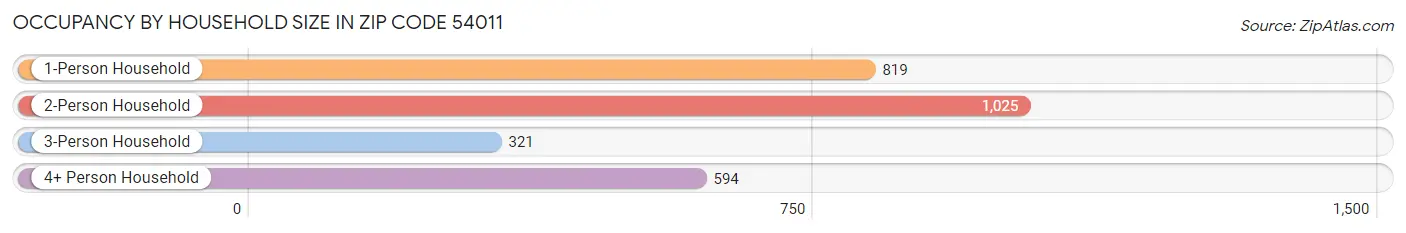 Occupancy by Household Size in Zip Code 54011