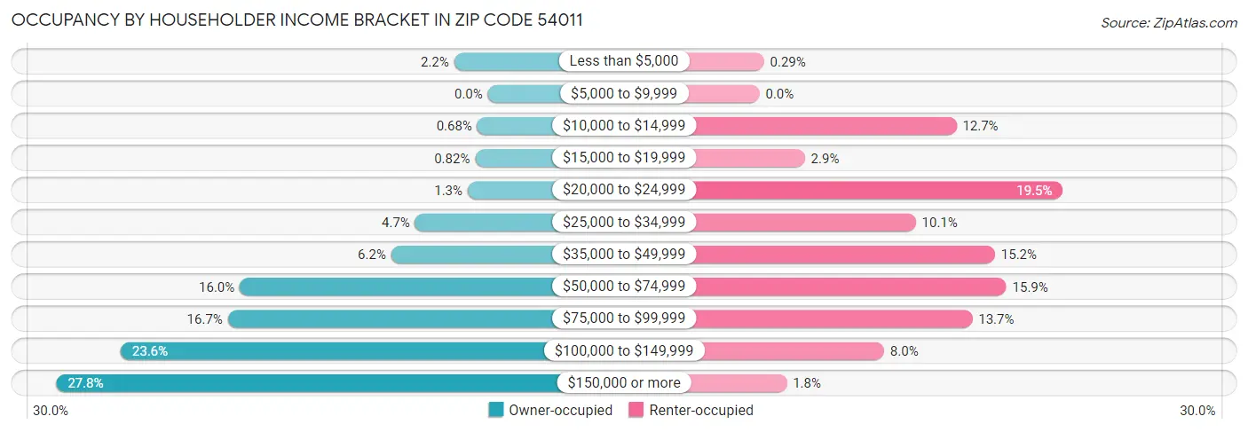 Occupancy by Householder Income Bracket in Zip Code 54011