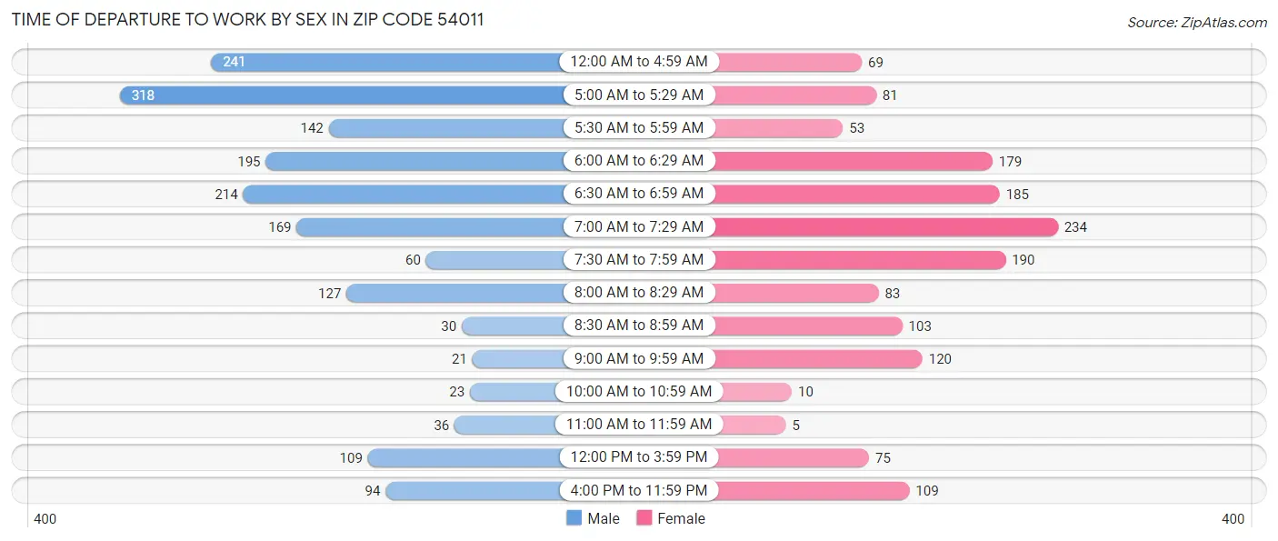 Time of Departure to Work by Sex in Zip Code 54011