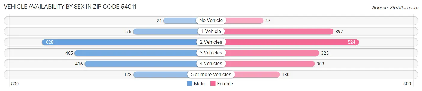 Vehicle Availability by Sex in Zip Code 54011