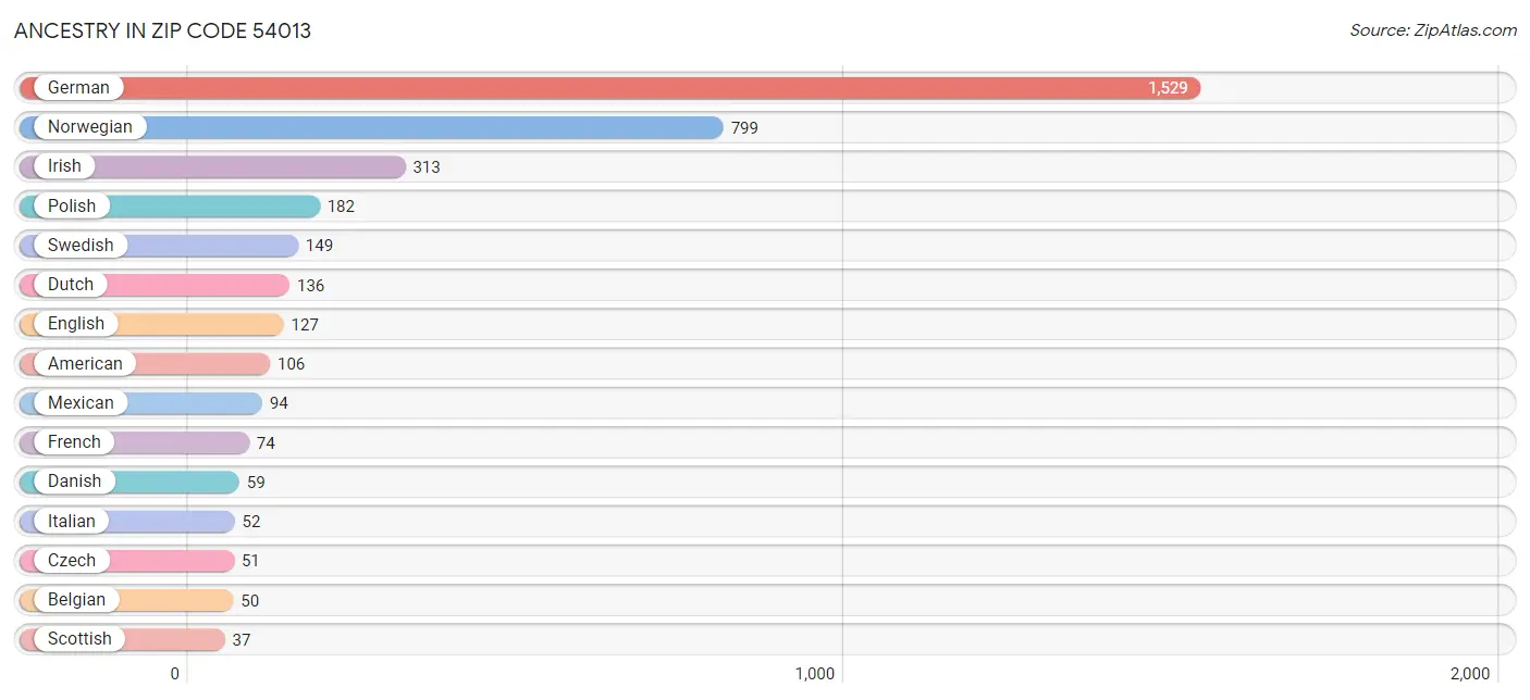 Ancestry in Zip Code 54013