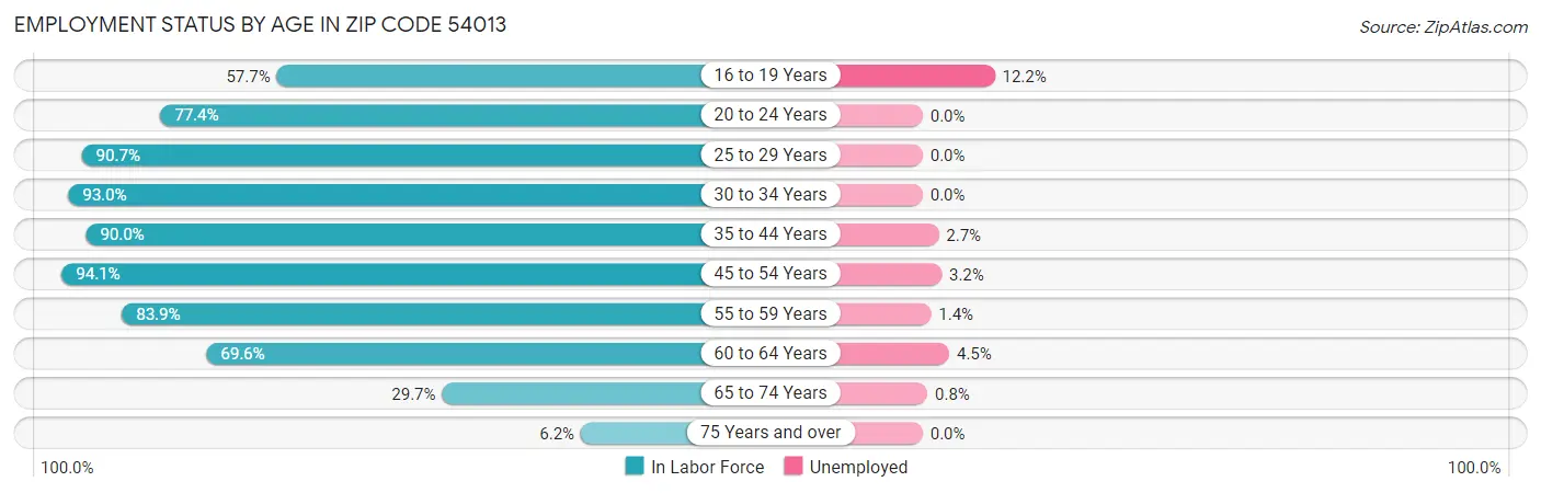 Employment Status by Age in Zip Code 54013