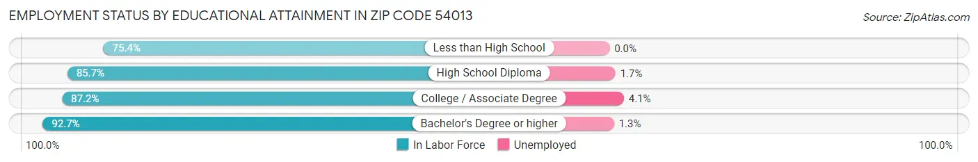 Employment Status by Educational Attainment in Zip Code 54013