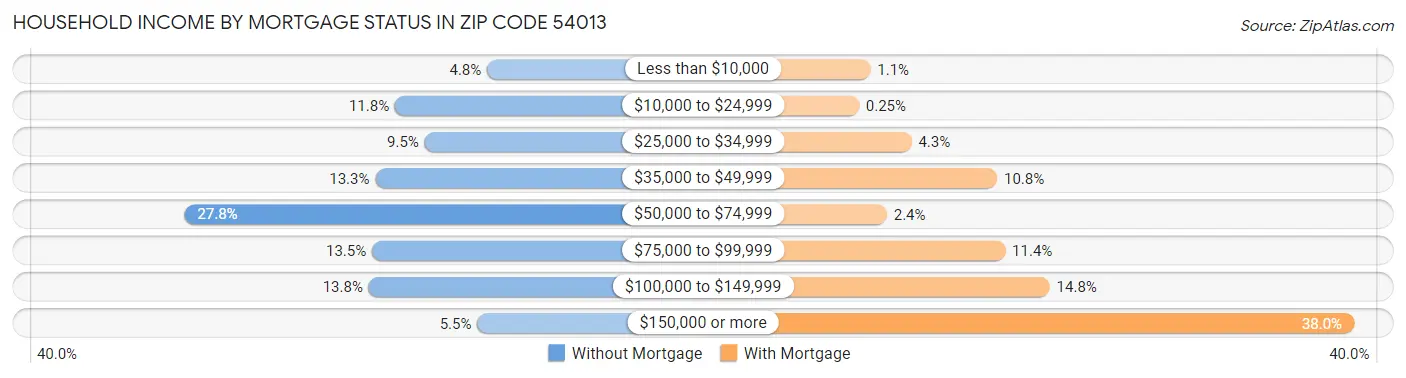 Household Income by Mortgage Status in Zip Code 54013