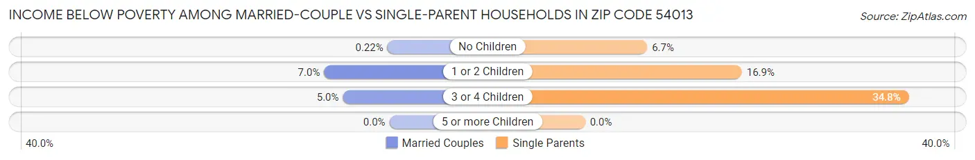 Income Below Poverty Among Married-Couple vs Single-Parent Households in Zip Code 54013