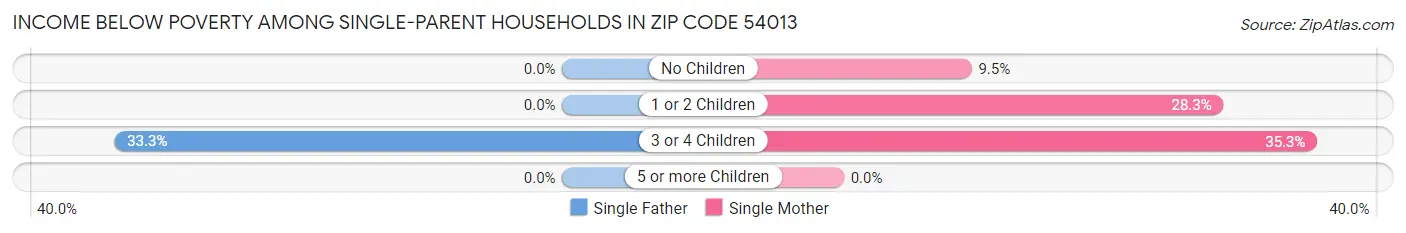 Income Below Poverty Among Single-Parent Households in Zip Code 54013