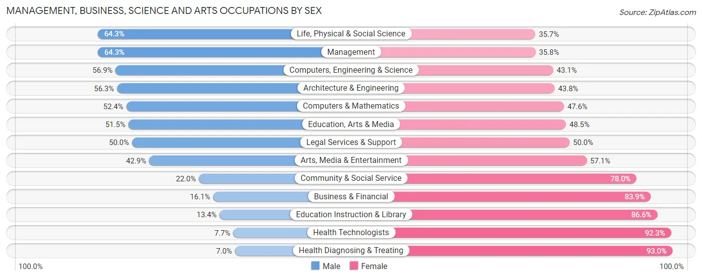 Management, Business, Science and Arts Occupations by Sex in Zip Code 54013