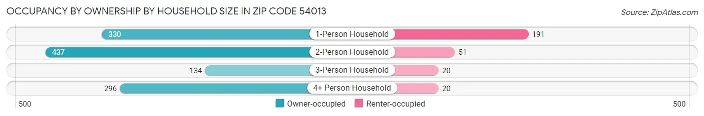 Occupancy by Ownership by Household Size in Zip Code 54013