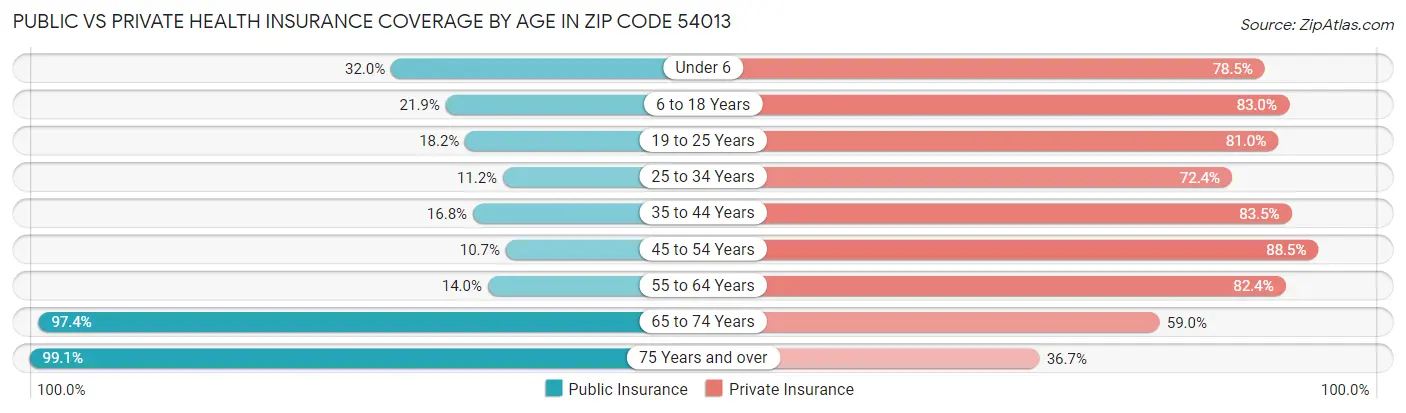 Public vs Private Health Insurance Coverage by Age in Zip Code 54013