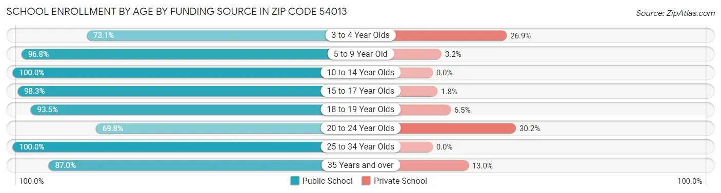 School Enrollment by Age by Funding Source in Zip Code 54013