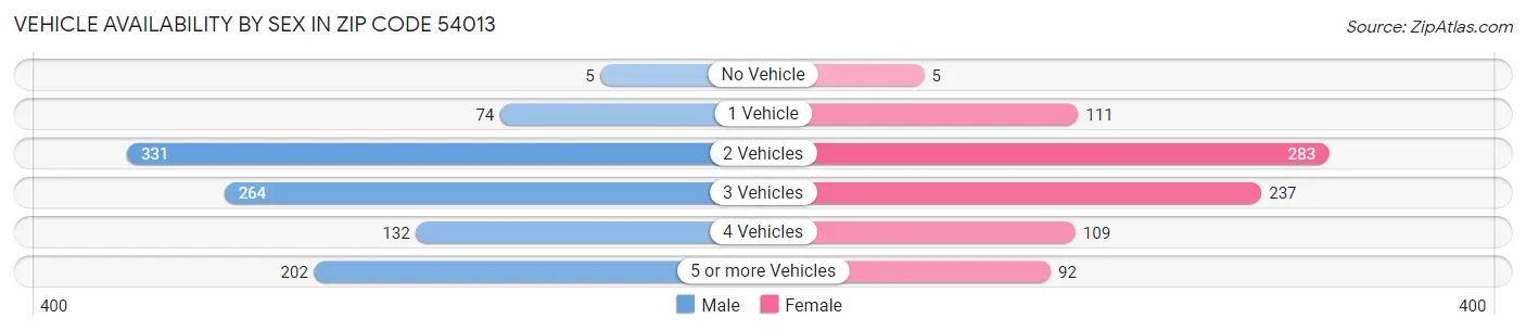 Vehicle Availability by Sex in Zip Code 54013