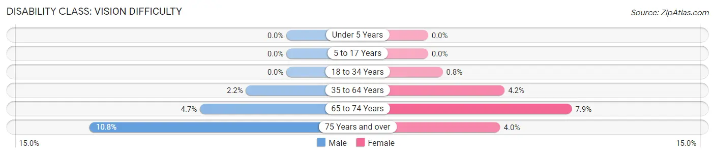 Disability in Zip Code 54013: <span>Vision Difficulty</span>