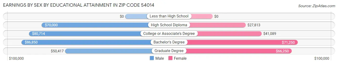 Earnings by Sex by Educational Attainment in Zip Code 54014