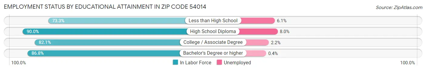 Employment Status by Educational Attainment in Zip Code 54014