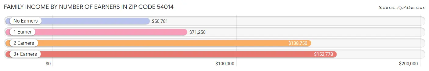 Family Income by Number of Earners in Zip Code 54014