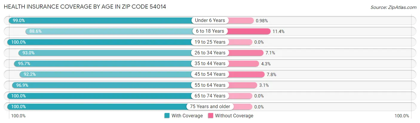 Health Insurance Coverage by Age in Zip Code 54014