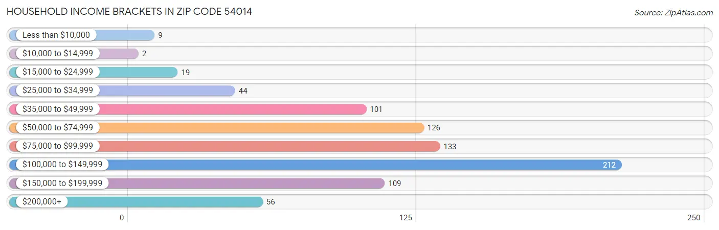 Household Income Brackets in Zip Code 54014