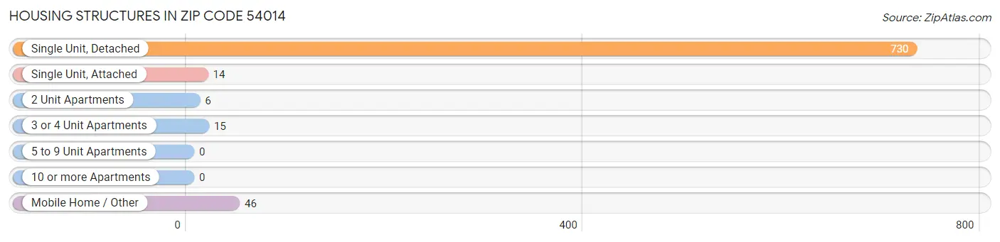 Housing Structures in Zip Code 54014