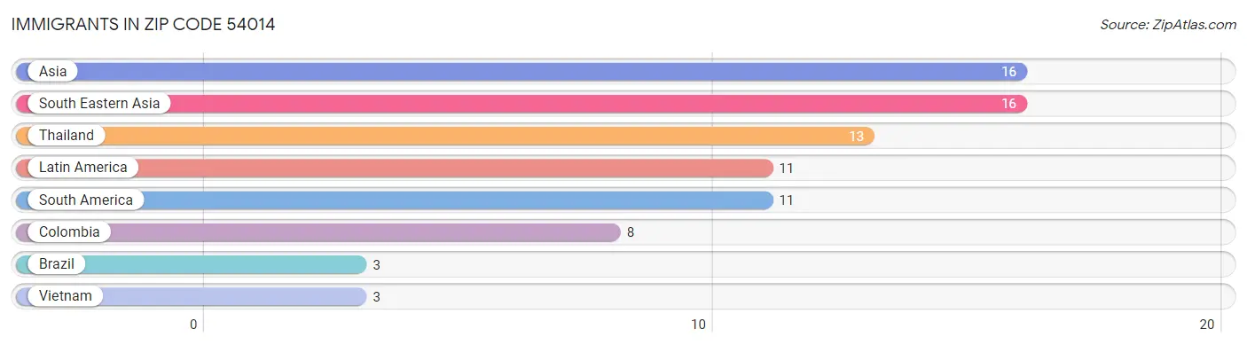 Immigrants in Zip Code 54014