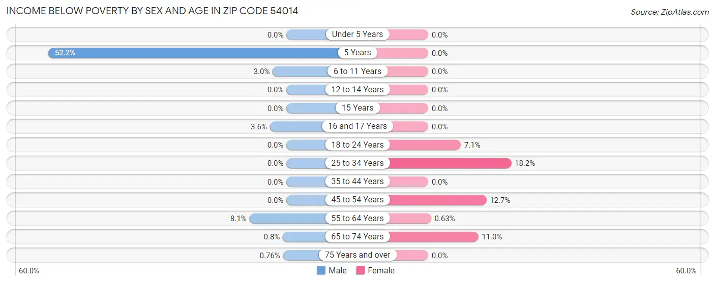 Income Below Poverty by Sex and Age in Zip Code 54014