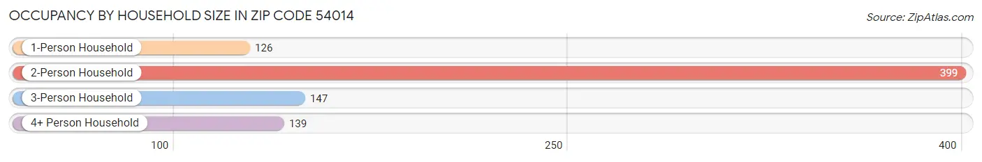 Occupancy by Household Size in Zip Code 54014