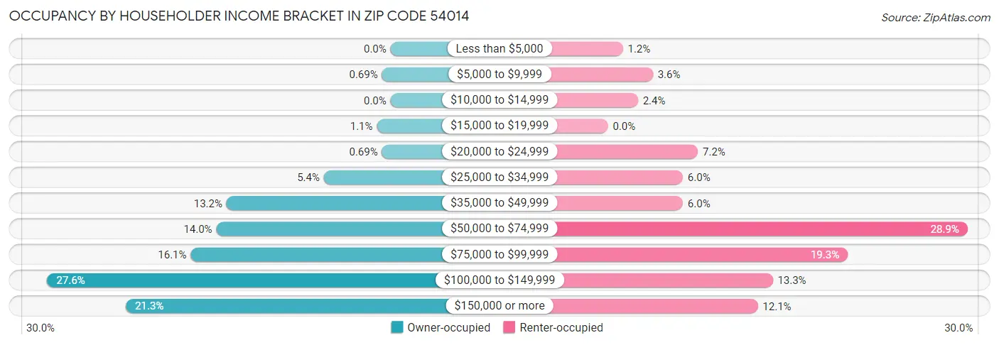 Occupancy by Householder Income Bracket in Zip Code 54014