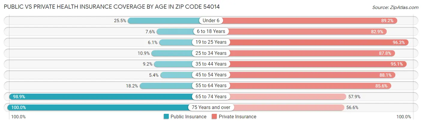 Public vs Private Health Insurance Coverage by Age in Zip Code 54014