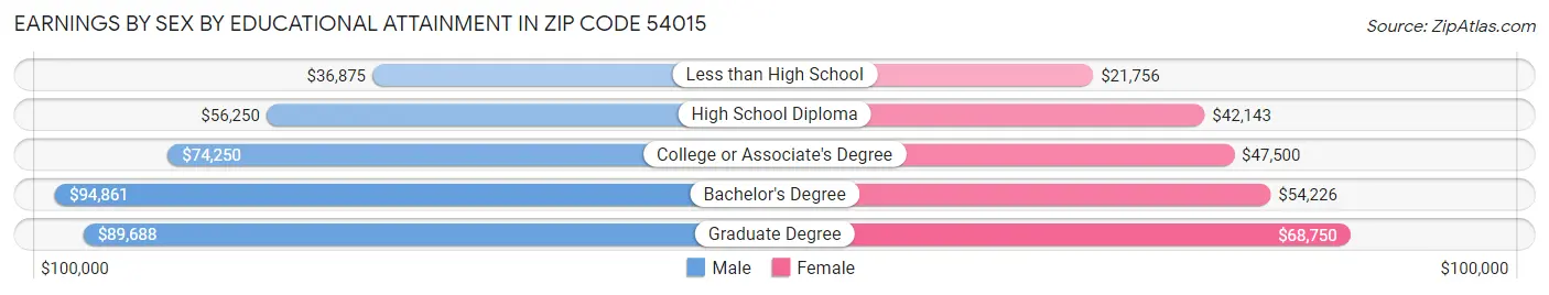 Earnings by Sex by Educational Attainment in Zip Code 54015