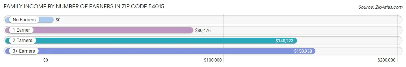 Family Income by Number of Earners in Zip Code 54015