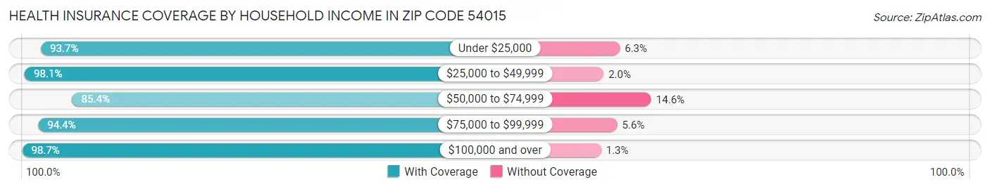 Health Insurance Coverage by Household Income in Zip Code 54015