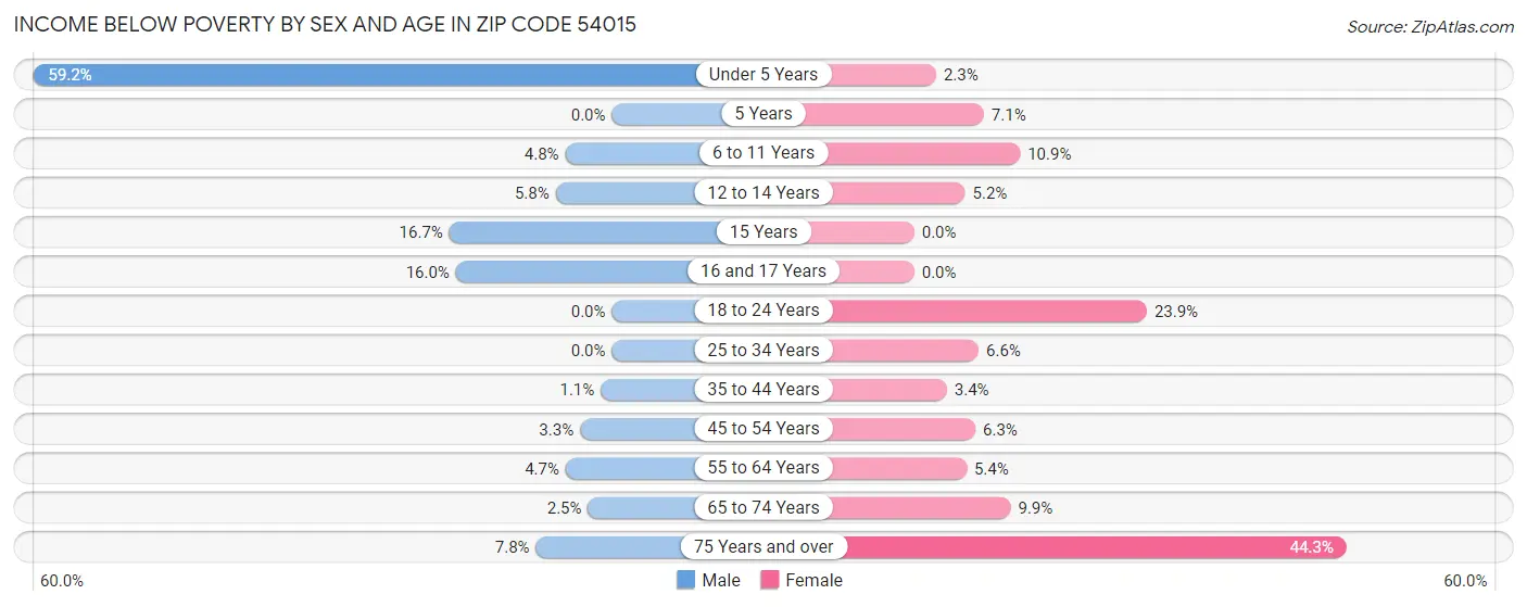 Income Below Poverty by Sex and Age in Zip Code 54015