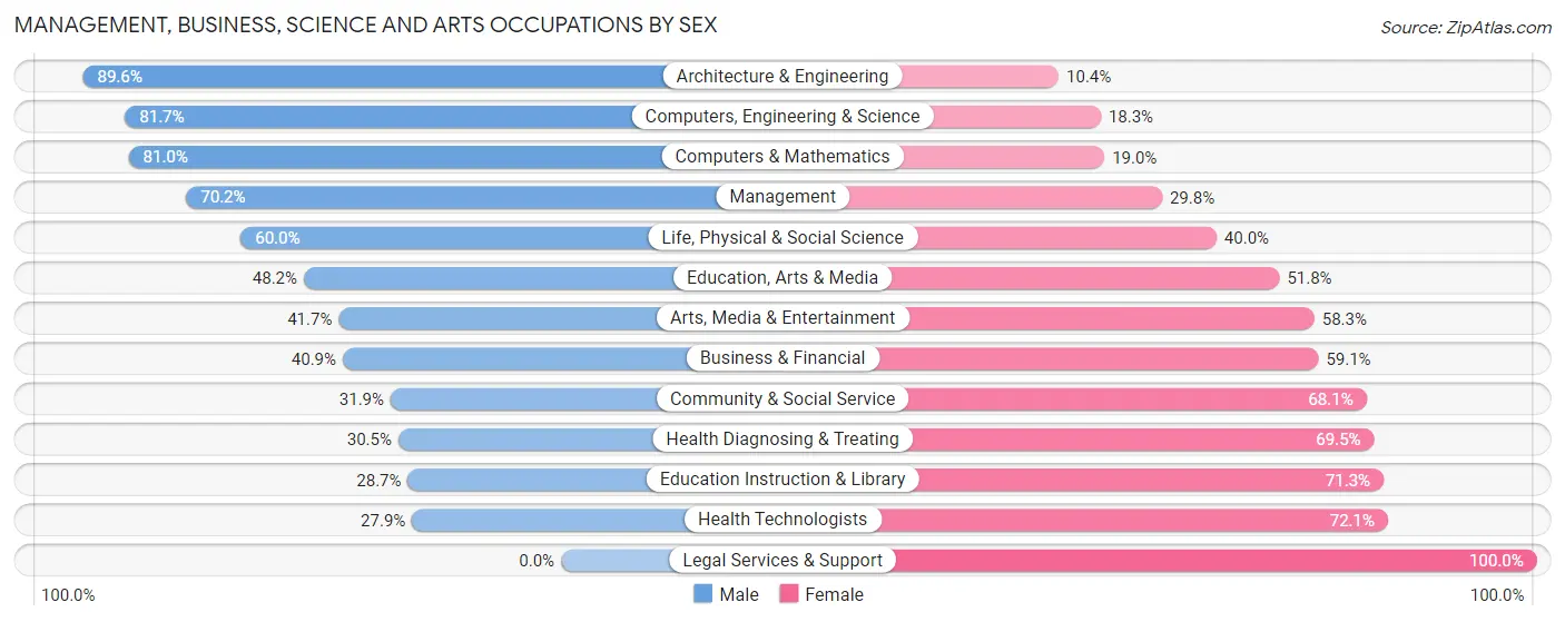 Management, Business, Science and Arts Occupations by Sex in Zip Code 54015