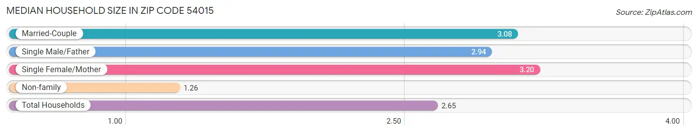 Median Household Size in Zip Code 54015