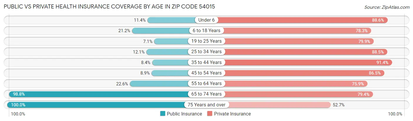 Public vs Private Health Insurance Coverage by Age in Zip Code 54015
