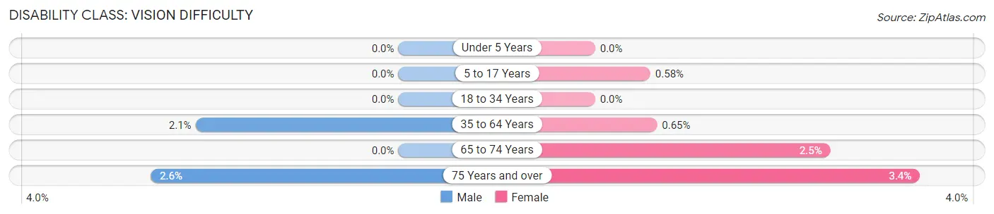 Disability in Zip Code 54015: <span>Vision Difficulty</span>