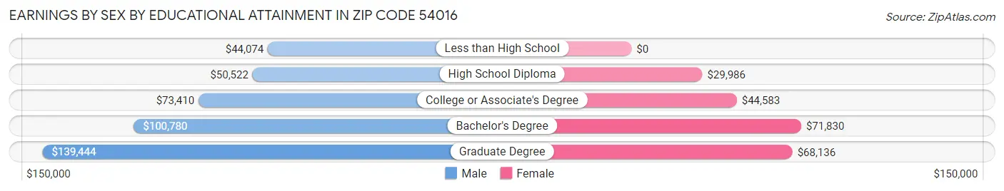 Earnings by Sex by Educational Attainment in Zip Code 54016