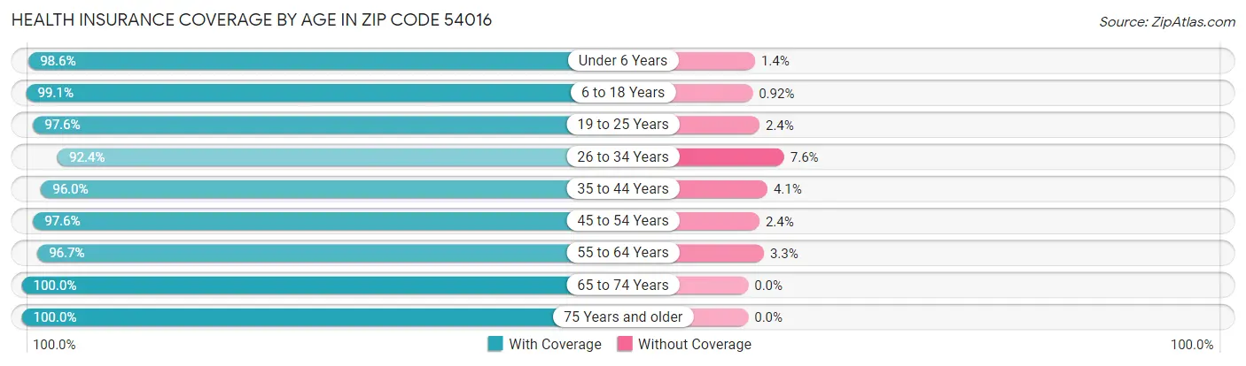 Health Insurance Coverage by Age in Zip Code 54016
