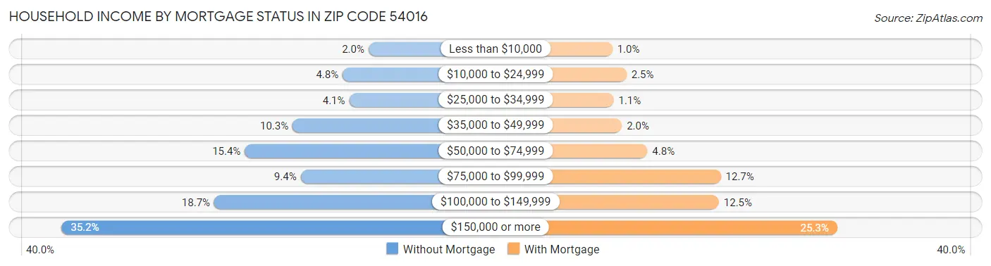 Household Income by Mortgage Status in Zip Code 54016