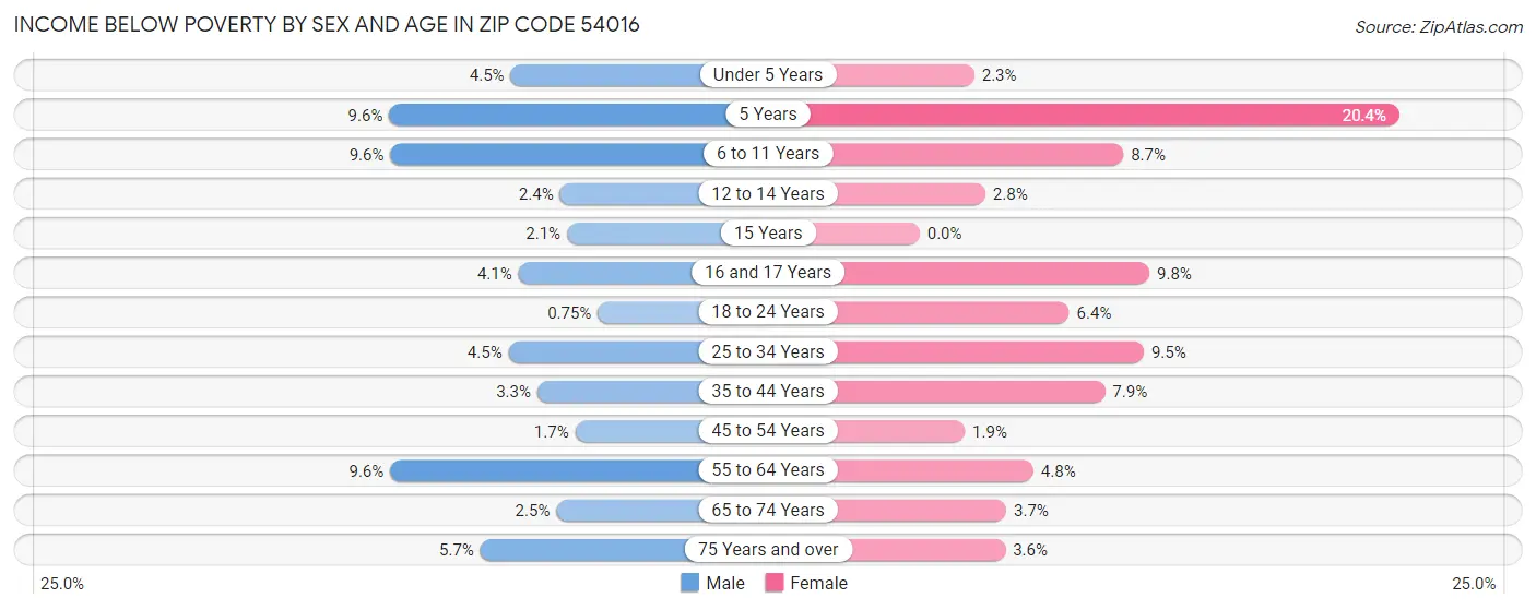 Income Below Poverty by Sex and Age in Zip Code 54016
