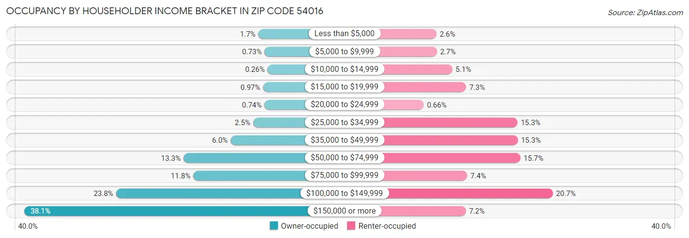 Occupancy by Householder Income Bracket in Zip Code 54016