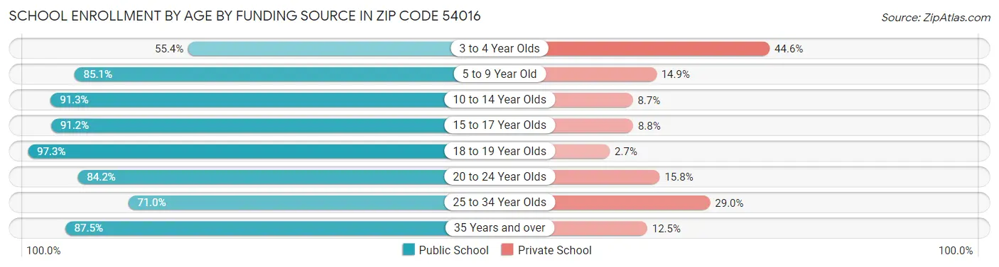 School Enrollment by Age by Funding Source in Zip Code 54016