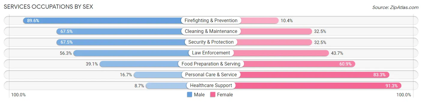 Services Occupations by Sex in Zip Code 54016