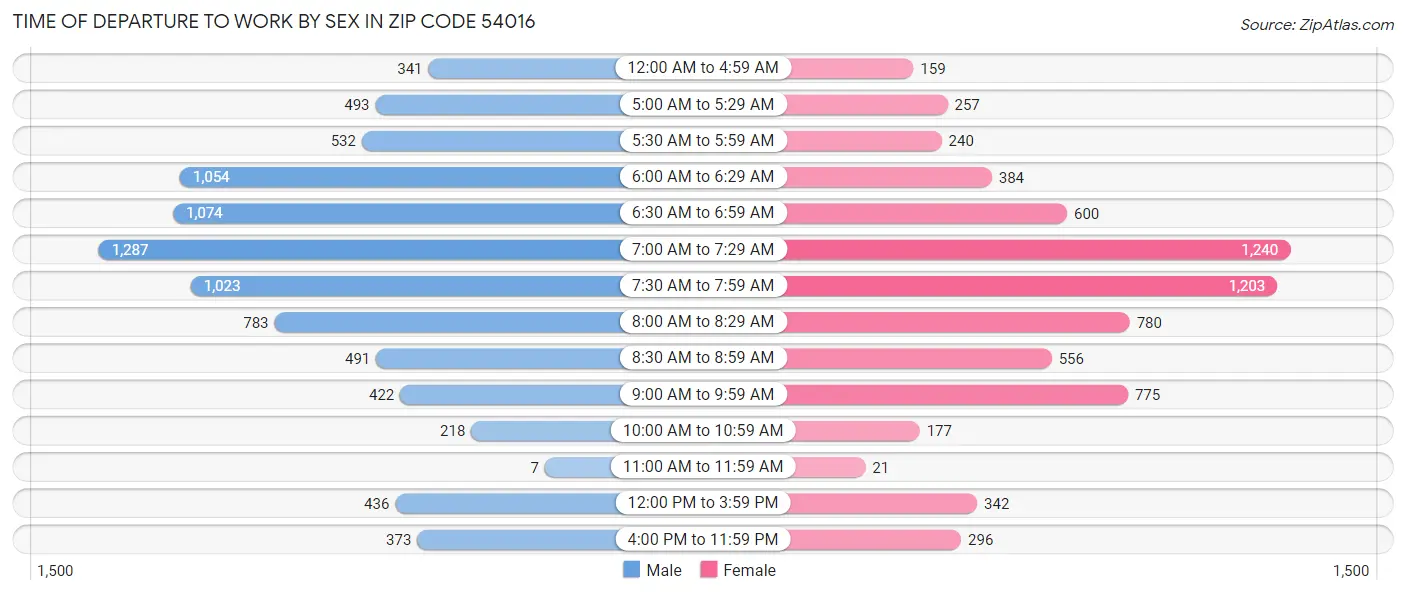 Time of Departure to Work by Sex in Zip Code 54016