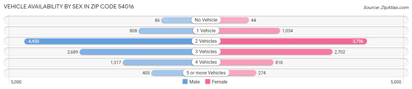 Vehicle Availability by Sex in Zip Code 54016