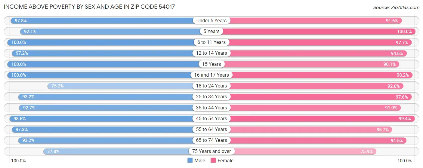 Income Above Poverty by Sex and Age in Zip Code 54017